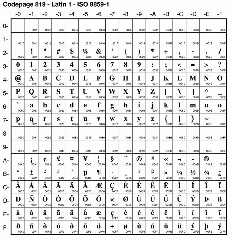 ISO 8859 Encoding First 256 Unicode Characters Visual Integrity