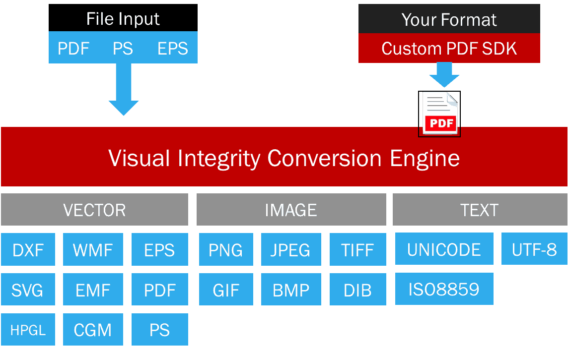 PDF Conversion SDK Architecture